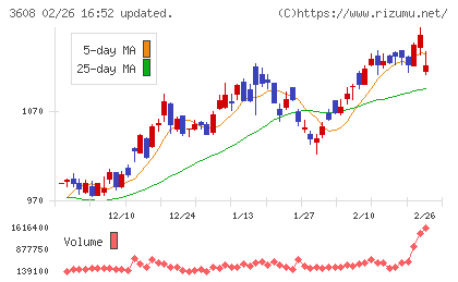 ＴＳＩホールディングスチャート