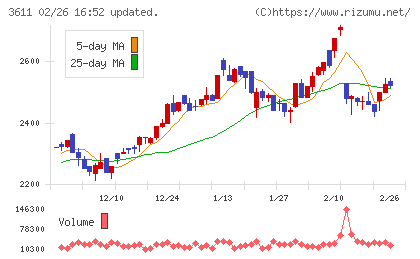 マツオカコーポレーションチャート