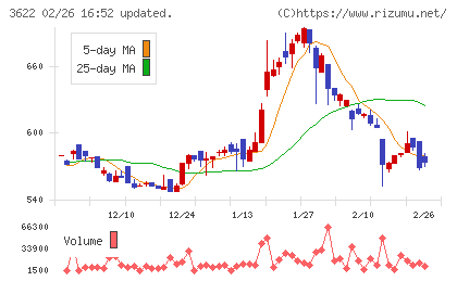 ネットイヤーグループチャート