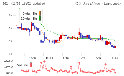 アクセルマークチャート