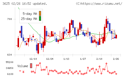 テックファームホールディングスチャート