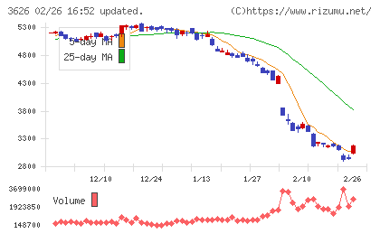 ＴＩＳチャート