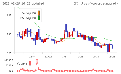 データホライゾンチャート
