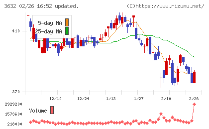 グリーホールディングスチャート