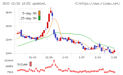 ＧＭＯペパボチャート