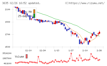 コーエーテクモホールディングスチャート