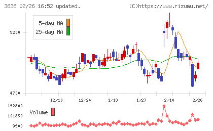 三菱総合研究所チャート
