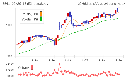 パピレスチャート