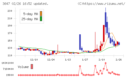 アスリナチャート