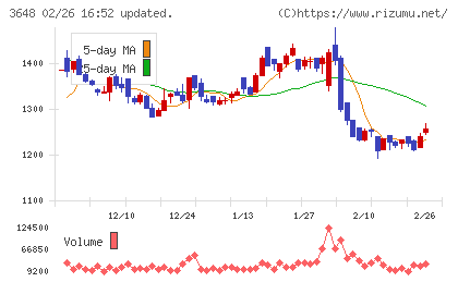 ＡＧＳチャート