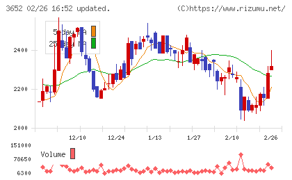 ディジタルメディアプロフェッショナルチャート