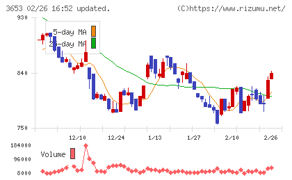モルフォチャート