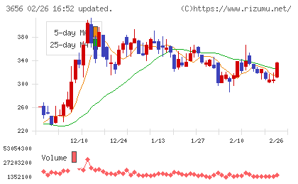 ＫＬａｂチャート