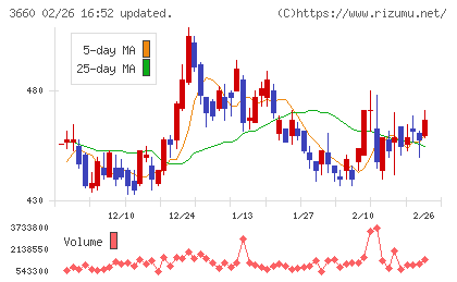 アイスタイルチャート