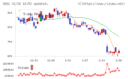 エムアップホールディングスチャート