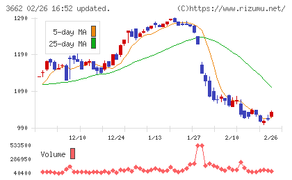 エイチームホールディングスチャート