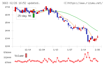 セルシスチャート