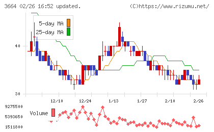 モブキャストホールディングスチャート