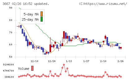 ｅｎｉｓｈチャート