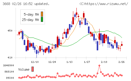 コロプラチャート