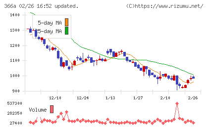 ウェルネス・コミュニケーションズチャート