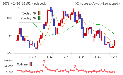 ソフトマックスチャート
