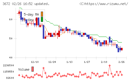 オルトプラスチャート