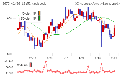 クロス・マーケティンググループチャート