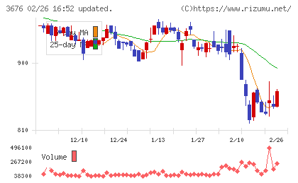 デジタルハーツホールディングスチャート