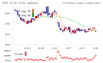 メディアドゥチャート