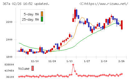 プリモグローバルホールディングスチャート