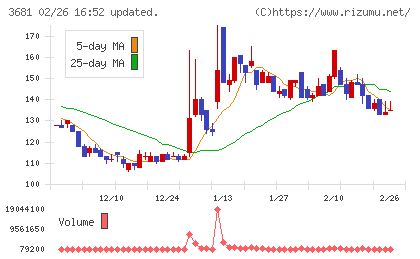 ブイキューブチャート