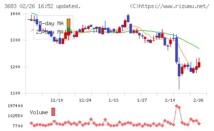 サイバーリンクスチャート