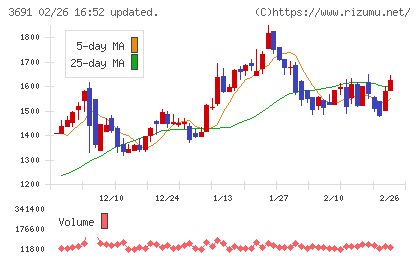 デジタルプラスチャート