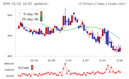 オプティムチャート