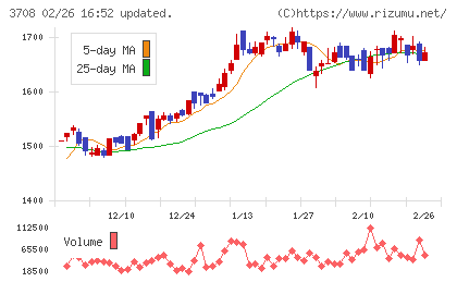 特種東海製紙チャート