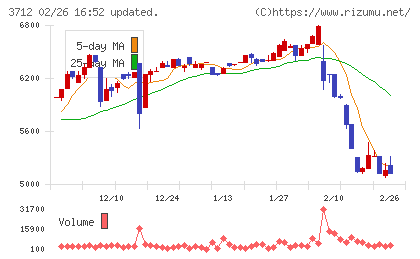 情報企画チャート