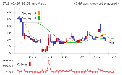 ＡＩストームチャート