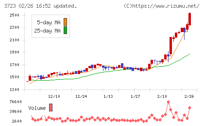 日本ファルコムチャート