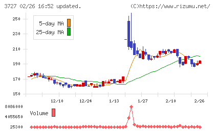 アプリックスチャート