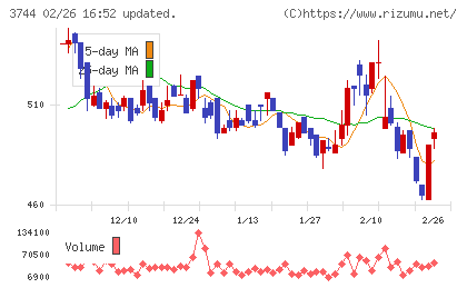 サイオスチャート