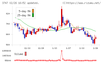 インタートレードチャート