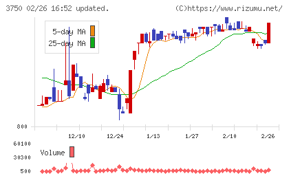 ＡＤＲ１２０Ｓチャート