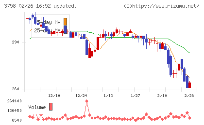 アエリアチャート