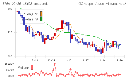 ケイブチャート