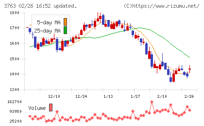 プロシップチャート