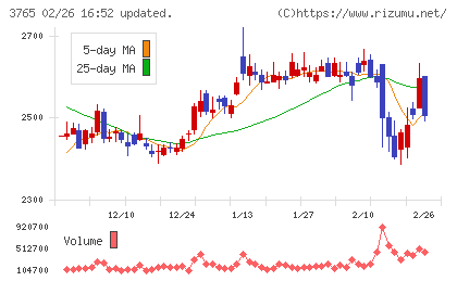ガンホー・オンライン・エンターテイメントチャート