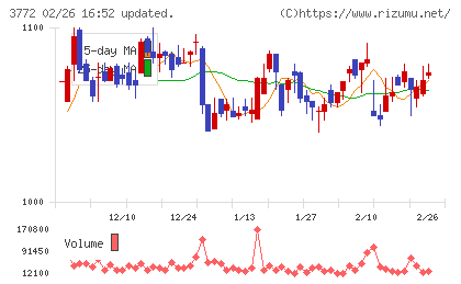 ドリームバイザー・ホールディングスチャート