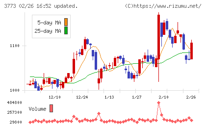 アドバンスト・メディアチャート