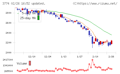 インターネットイニシアティブチャート